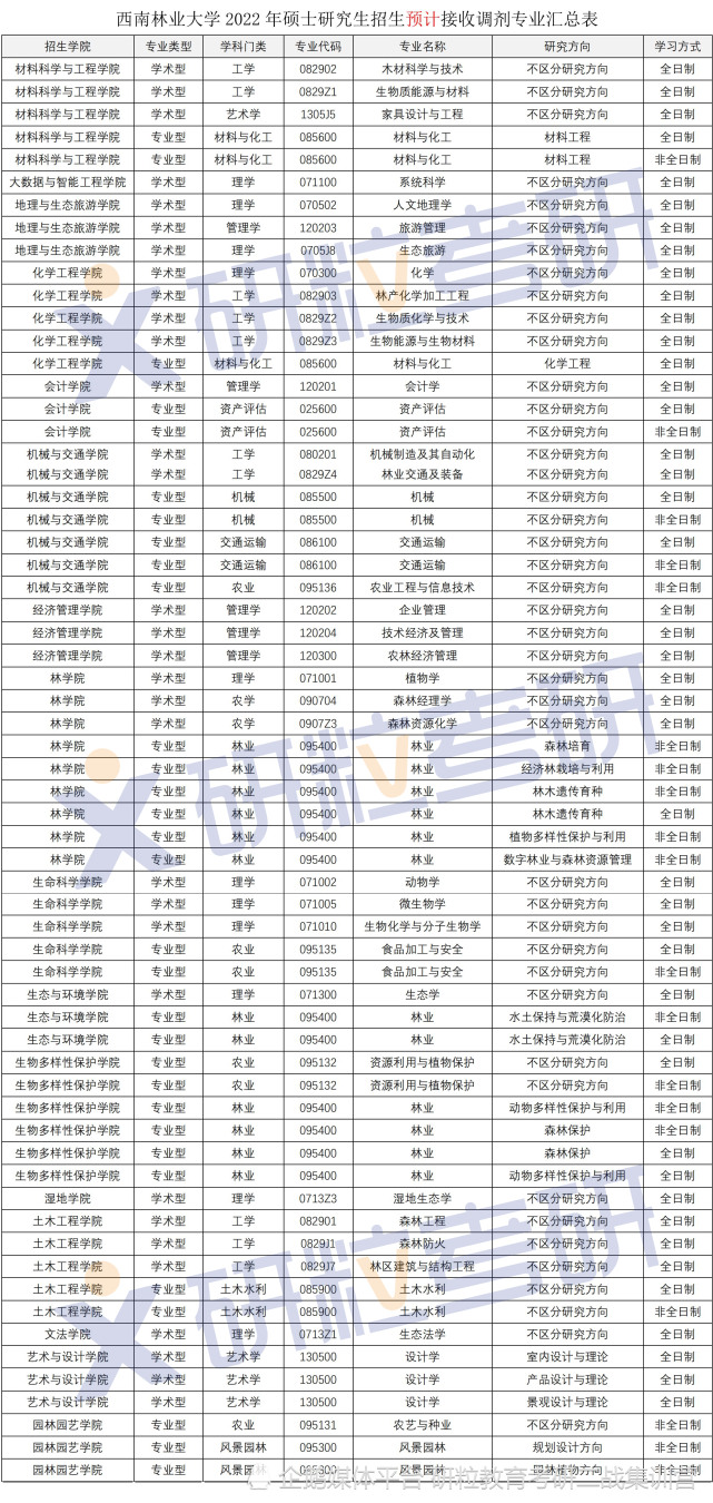 云南林业大学调剂图片