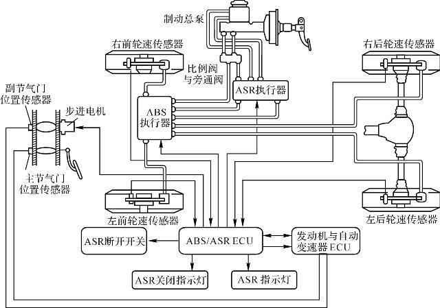 汽车驱动轮防滑转控制系统asr采用的控制方法有哪几种