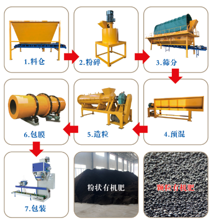有機肥生產的詳細工藝流程