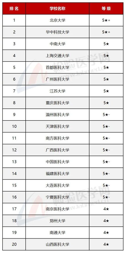 醫學檢驗哪家強2022年中國醫學檢驗技術專業大學排行榜發佈