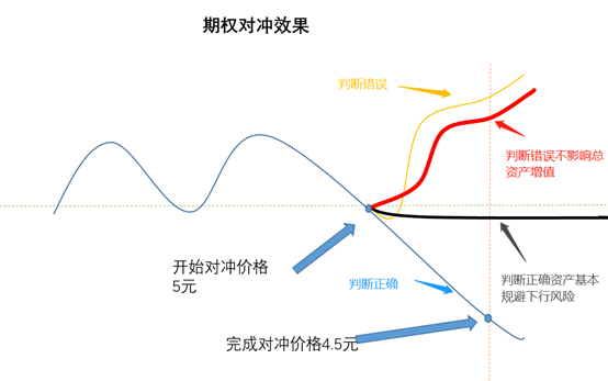 一分鐘教會你,如何利用期權規避股市系統性風險?_騰訊新聞