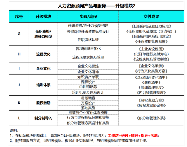 六,人力資源顧問產品與服務五, 業人力資源年度顧問及增值服務四,諮詢