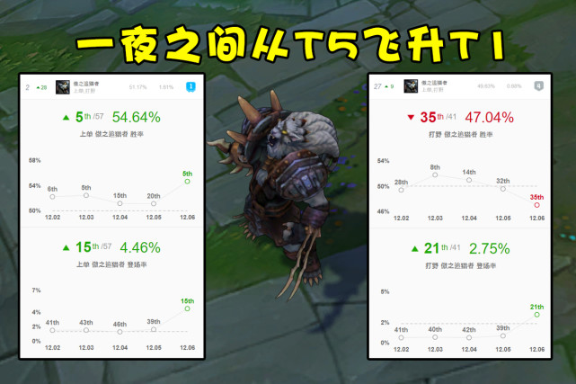 LOL新版狮子狗“起死回生”！一夜从T5飞升T1，全新偷塔玩法火了_腾讯新闻