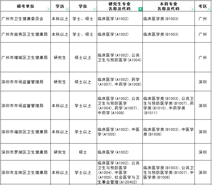 在公務員考試專業分類中,醫學類包括:基礎醫學,預防醫學,衛生檢驗