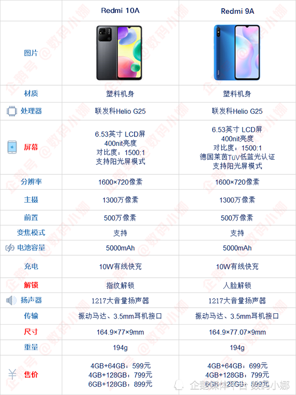 入門級紅米神機redmi10a和redmi9a有什麼區別哪個好