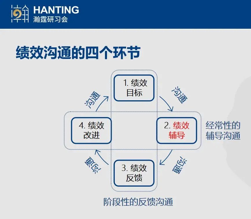 如何做好绩效辅导 达成绩效目标 腾讯新闻