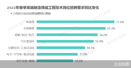 boss直聘招聘官网_BOSS直聘:春招制造业招聘规模增40%,互联网招聘规模仍保持增长