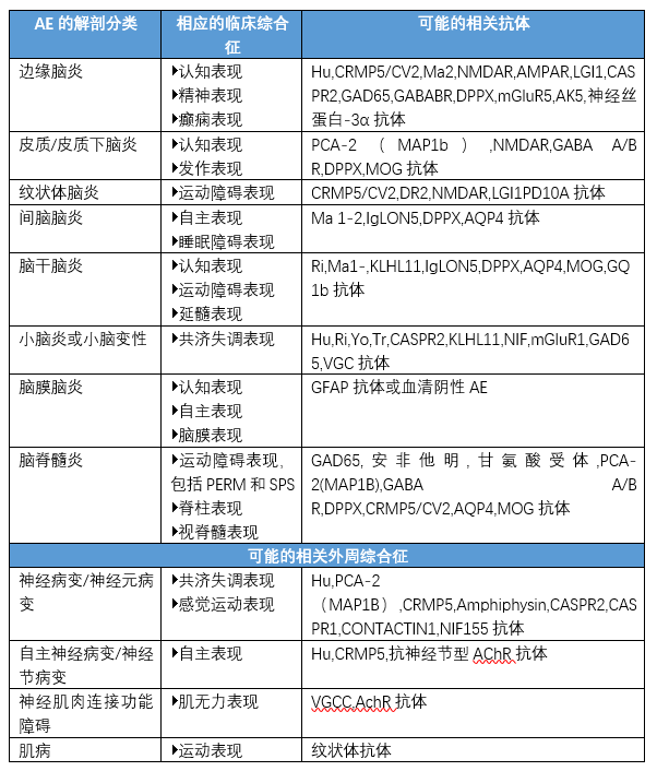 2图3表教你自身免疫性脑炎的诊断丨图表总结