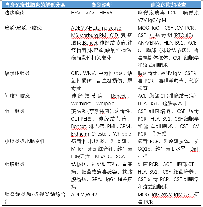 表3 自身免疫性脑炎解剖综合征的鉴别诊断和建议的附加检查图2 自身