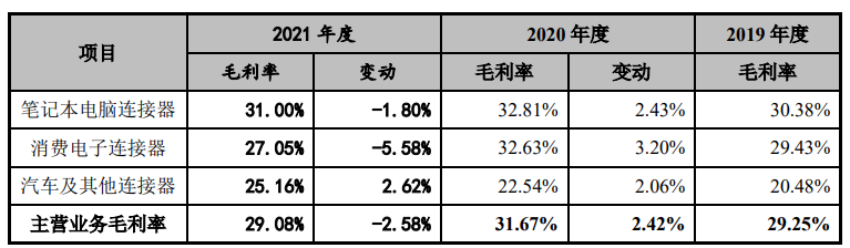 對於筆記本電腦連接器毛利率的下降,信音電子解釋道:2021 年公司