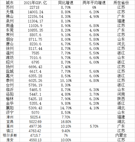 城gdp_省会城市经济大数据:11城GDP破万亿10城首位度超30%(2)