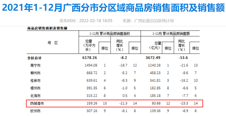 廣西壯族自治區統計局數據顯示,2021年防城港市(含東興,上思)商品房