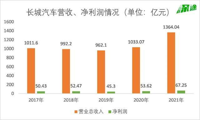 大赚67亿，长城汽车还是很焦虑