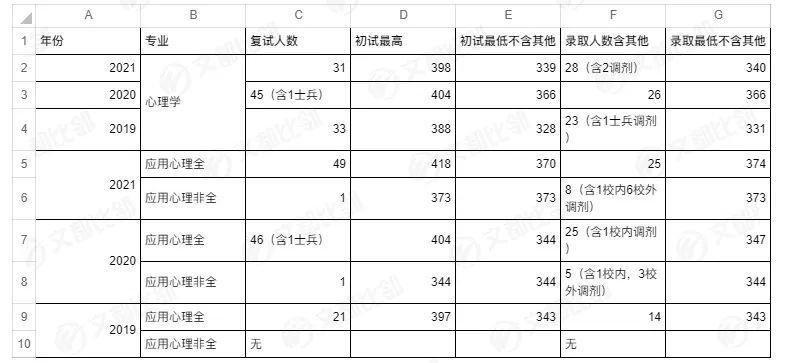 22心理学考研  浙江理工大学复试分数线解读(学硕涨42分!专硕降19…(2023己更新)插图