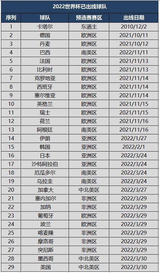 2022世界杯32席已确定29席,8队争最后3个名额
