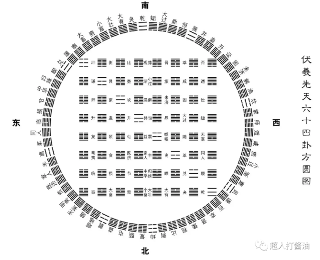 先天八卦图