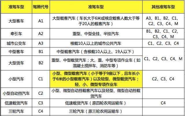 而部分機動車駕駛證屬於e,f,d證,不同的駕駛證準駕車型不同,e,f駕駛證