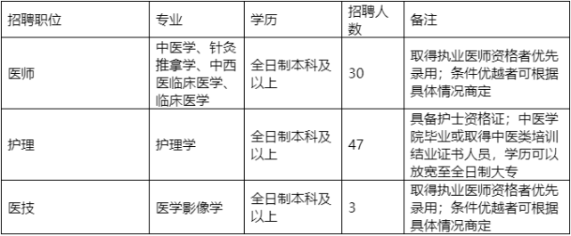 畢節市織金縣中醫醫院2022年招聘編外醫務工作人員方案(12月31日報名