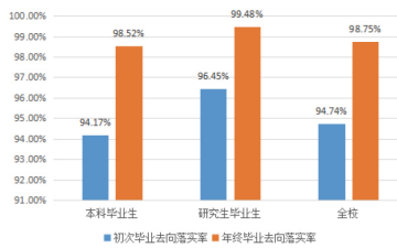 1,就业率男女生性别比为1.59:1.其中本科生男女比例1.55:1.