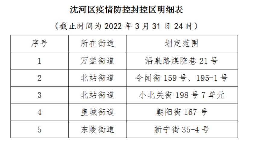 沈阳沈河区除已划定封控区外将区域内其他区域全部提级为管控区管理
