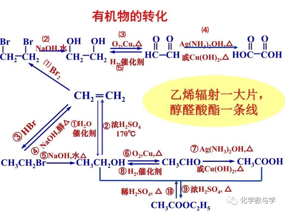 有機物(烷烴,烯烴,炔烴,苯及苯的同系物,鹵代烴,醇,酚,醛,羧酸)的化學