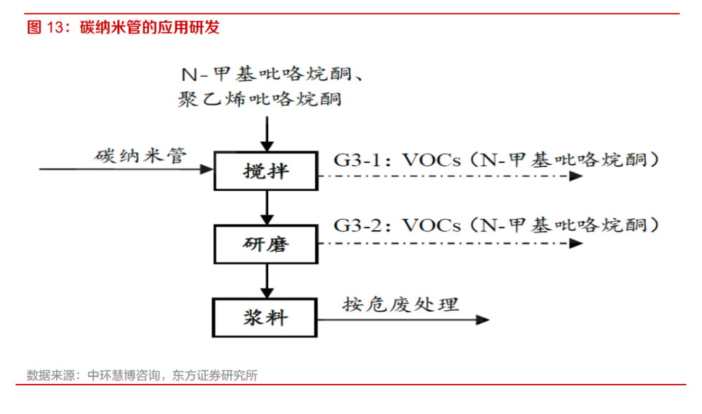 溶剂主要为有机溶剂 n