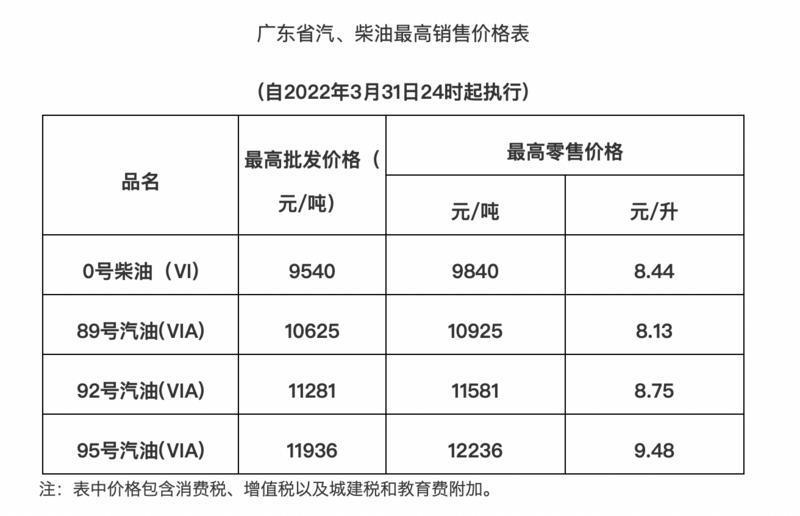据广东发展改革委消息,在现行价格的基础上,广东省汽,柴油价格每吨均