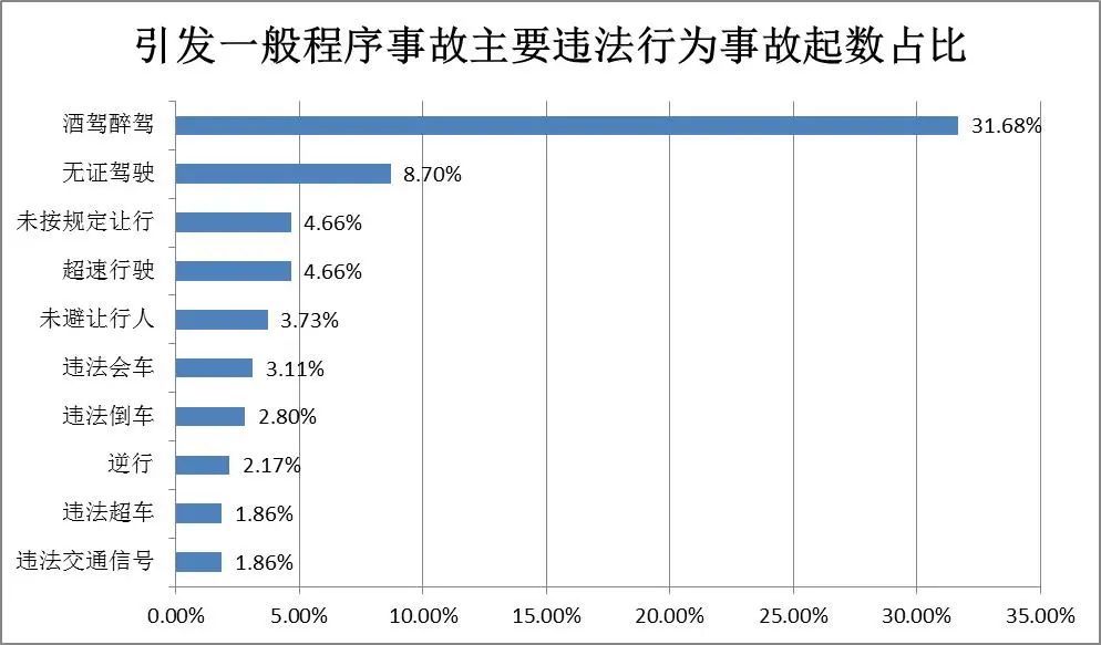 近三年清明节假期交通事故原因占比情况道路交通安全出行提示1.