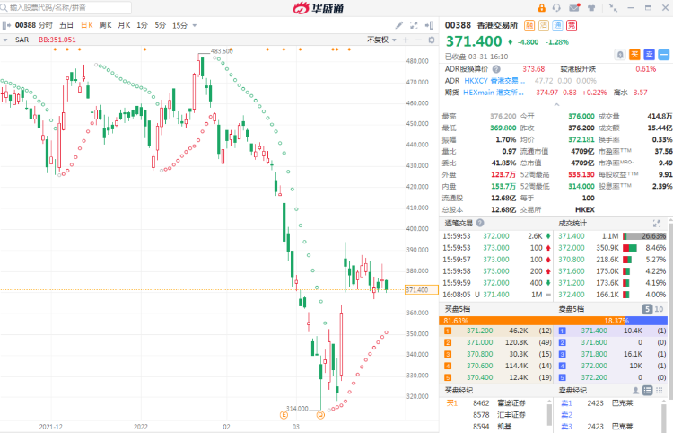 行情来源:华盛证券机会解读:香港交易所是香港联合交易所,香港期货