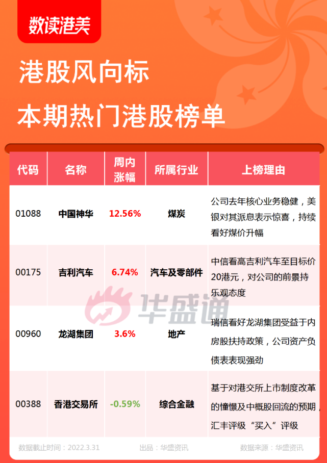 港股風向標分紅率達100煤老大中國神華獲機構追捧