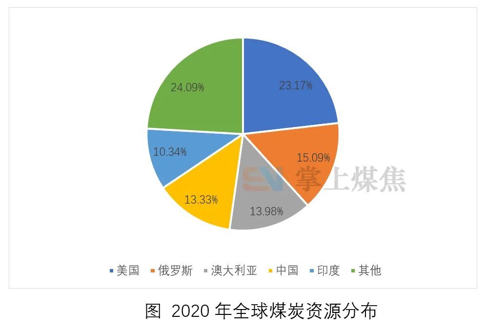 全球動力煤資源分佈情況概述