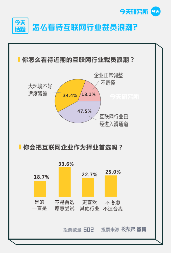 互联网裁员浪潮来袭现在还适合进入互联网行业吗请看调查