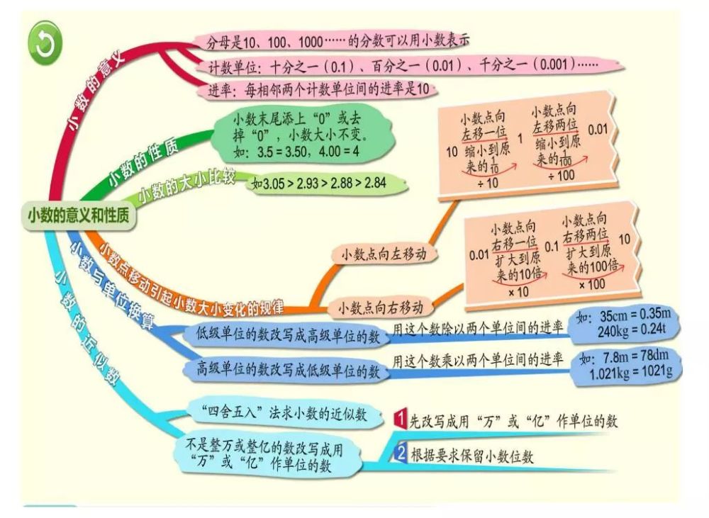 人教版四年级数学下册各单元思维导图