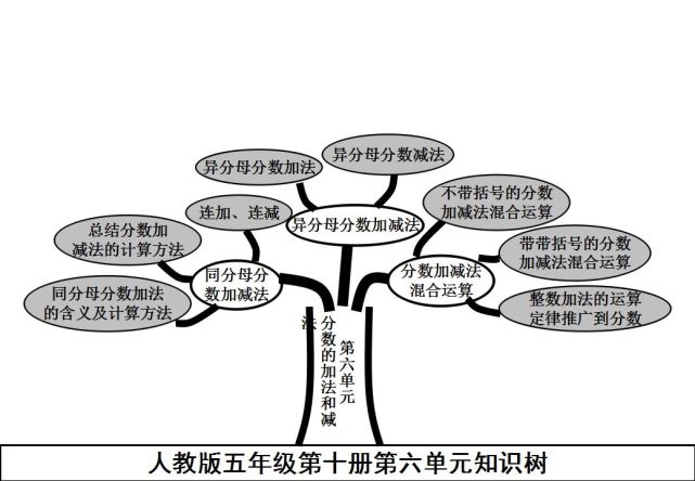 五下数学思维导图整册图片