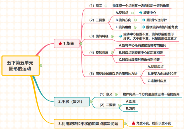 人教版五年级数学下册各单元思维导图