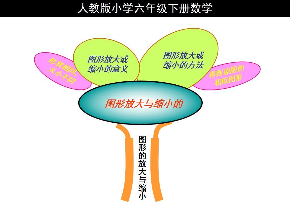 人教版六年级数学下册各单元思维导图