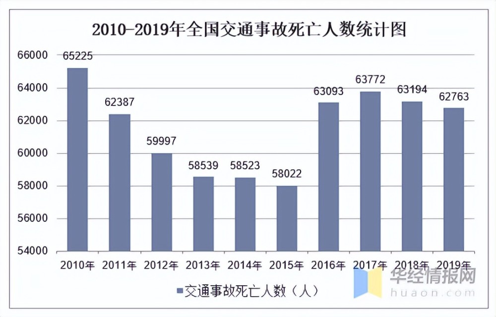 据官方数据,2019年全国交通事故死亡人数为62763人,2021年中国流行性