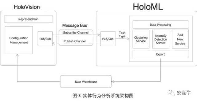holoml接受来自holovision的分析请求事件,启动智能分析任务,并将分析