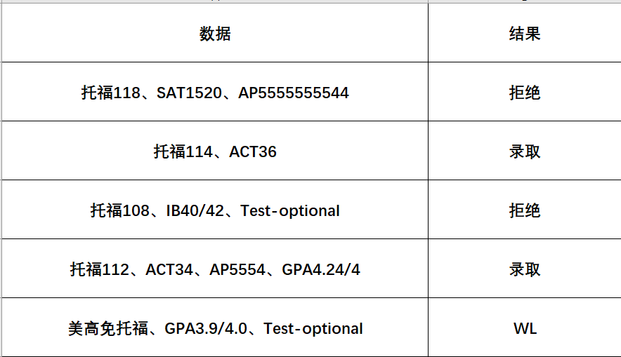 惨纽约大学惊现历史最低录取率乔治城tuftsemory拒信发得好干脆