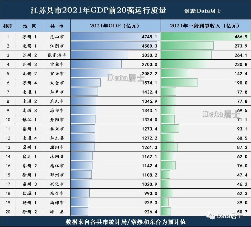江苏省县市2021年gdp前20强和财政运行昆山和江阴含金量差异大
