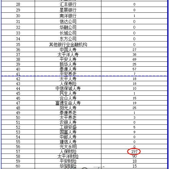 人保财险2个季度投诉量领跑广西80家金融机构蝉联第1超级课堂有几种