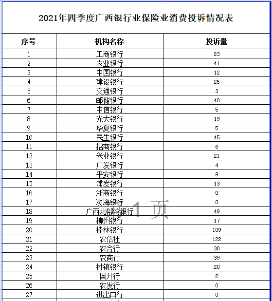 人保财险2个季度投诉量领跑广西80家金融机构蝉联第1超级课堂有几种