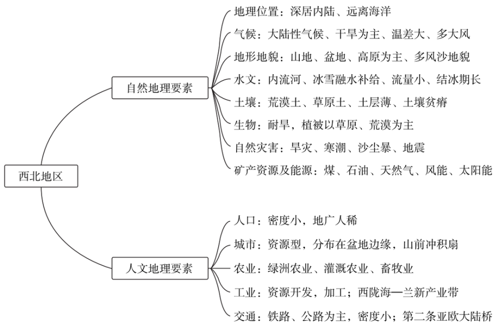 地理要素(六大自然地理要素)