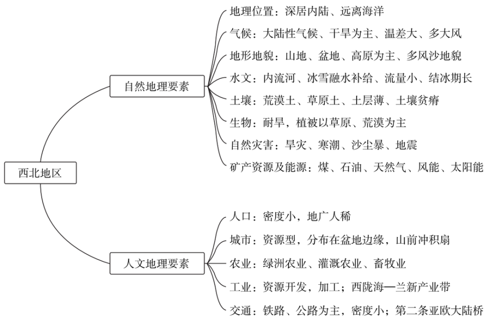 杂志精选地理丨基于综合思维培养的区域地理复习策略