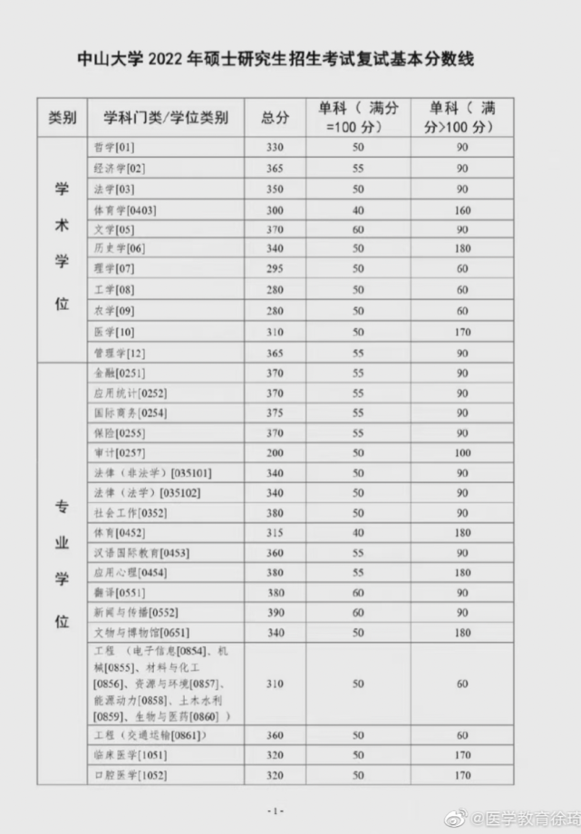 複試的秘密1222年各大院校複試分數線大彙總還不快點擊收藏