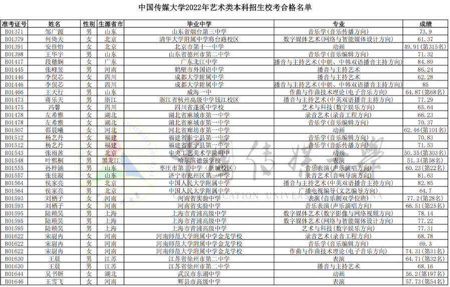 中國傳媒大學2022年藝術類校考合格分數線內容編輯:key設計排版:key