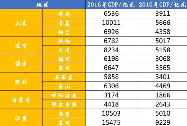 沈阳gdp与房价对比_东莞各个镇街房价和GDP排名对比,居然是这样的...(2)