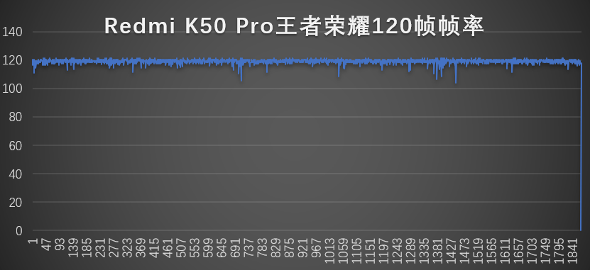 120幀超高清畫質的30分鐘測試中, redmi k50 pro的平均幀率為119