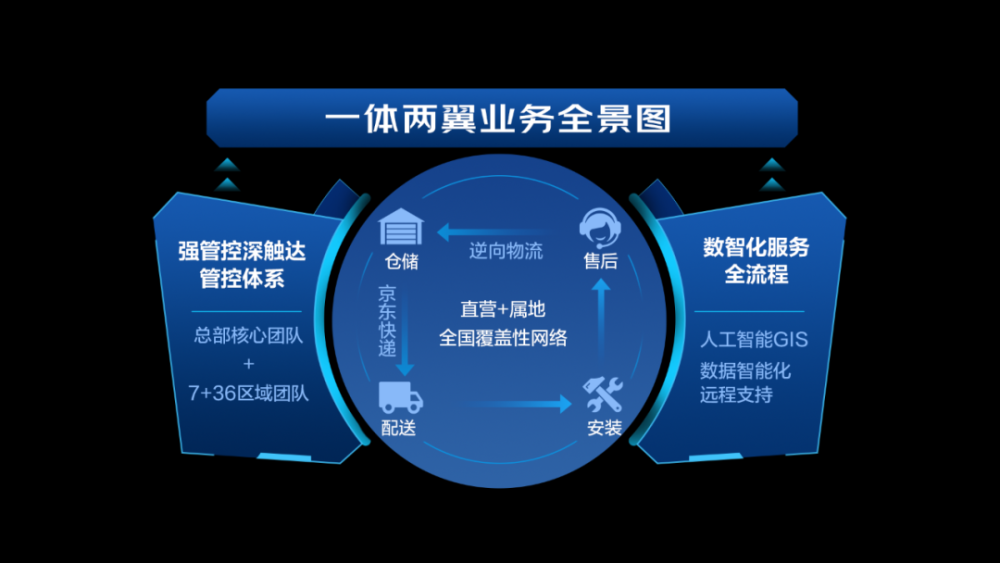 京东服务 打造新能源充电桩服务一体化解决方案_腾讯新闻
