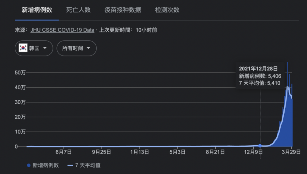 一周新增近250万新冠感染者 韩国发生了什么 天天看点